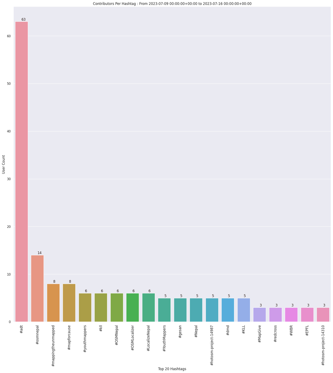 OpenStreetMap Stats tweet media