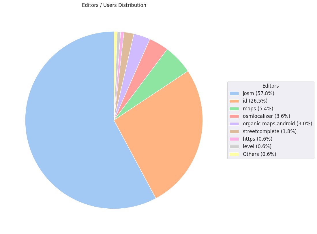 OpenStreetMap Stats tweet media