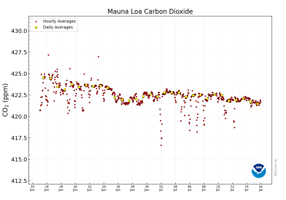🌎📈 421.49 ppm #CO2 in the atmosphere on Jul. 15 2023 📈 Up 2.23 from 419.26 ppm one year ago 📈🌎 <a href="/NOAA/">NOAA</a> Mauna Loa data via "MKO": gml.noaa.gov/ccgg/trends/mo… 🌎 CO2.Earth Daily: co2.earth/daily-co2 🌎🙏 Pls. help make this global sustainability # visible 🙏