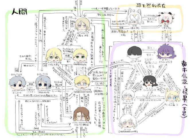 #絹子さんは創作を欲している 現代アメリカ組の人外の人間の相関図描きました