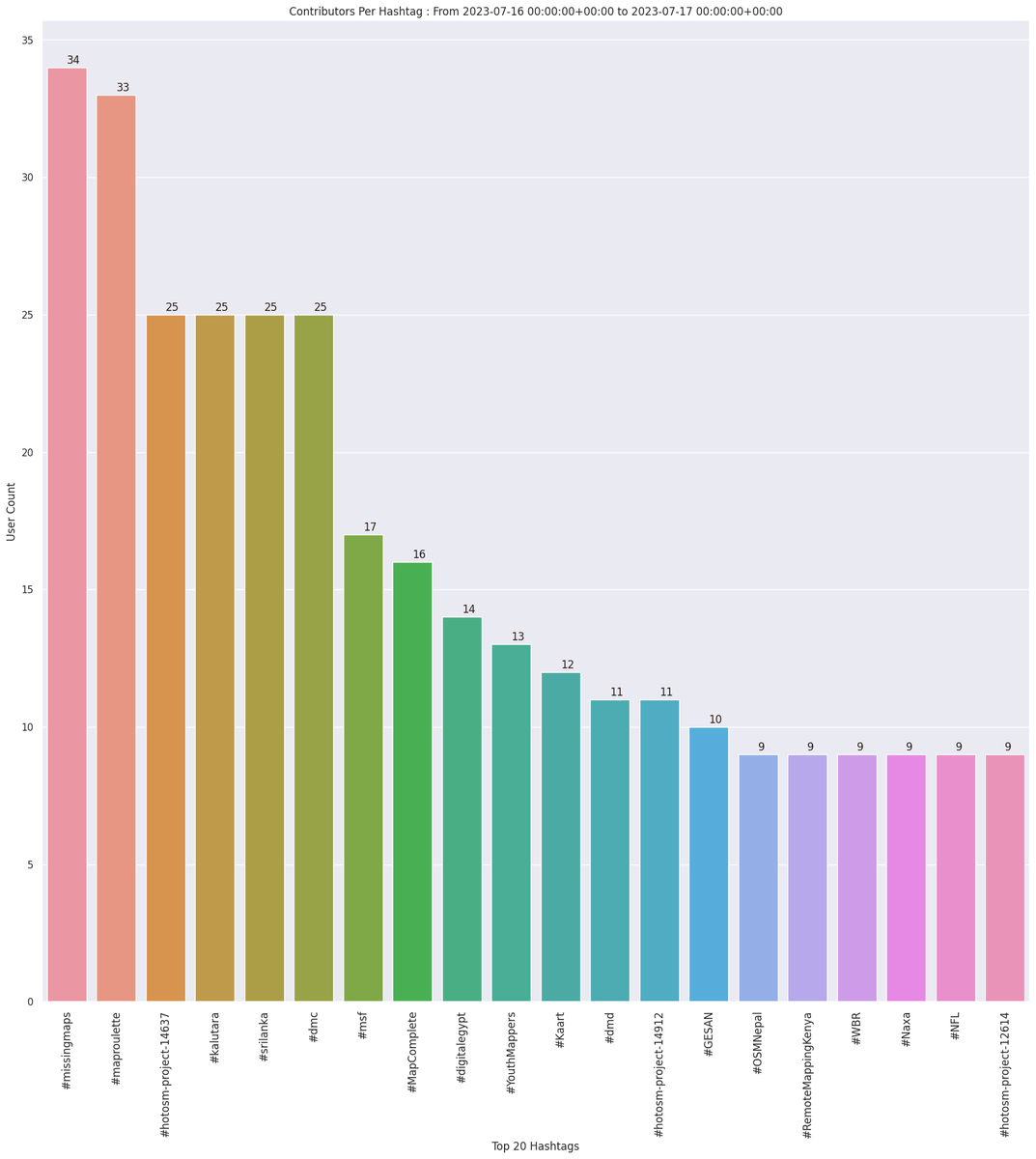 OpenStreetMap Stats tweet media