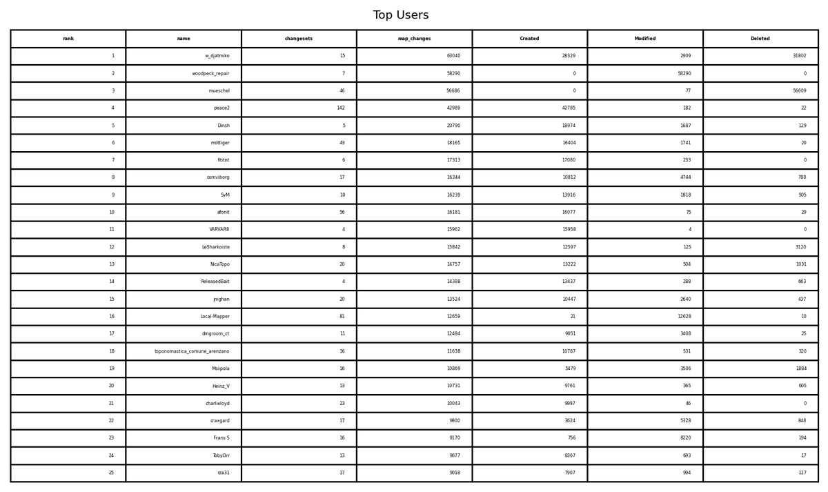 OpenStreetMap Stats tweet media
