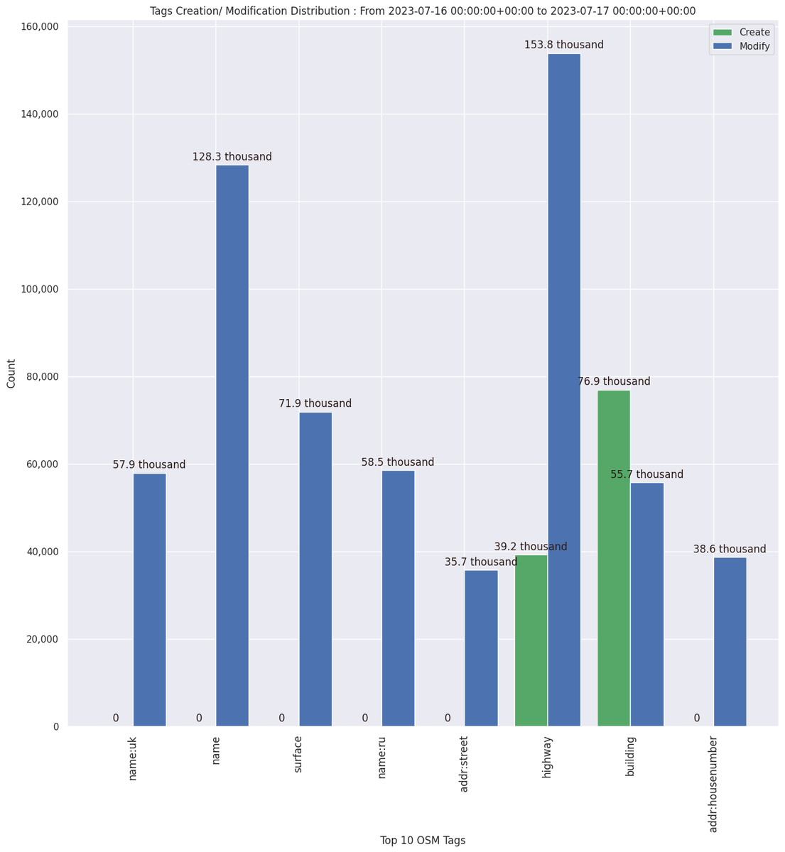 OpenStreetMap Stats tweet media