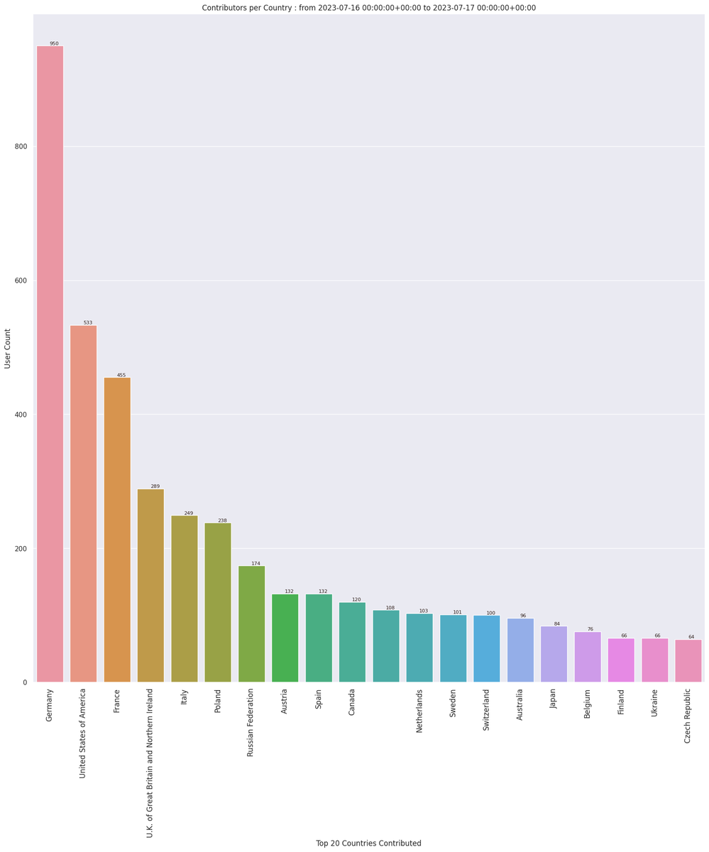 OpenStreetMap Stats tweet media