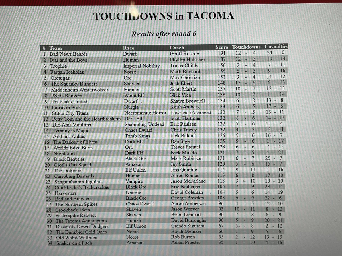 Had a fantastic time @ GW open - touchdowns in tacoma event. Very happy with AB coaches placing! 10/10 would attend again