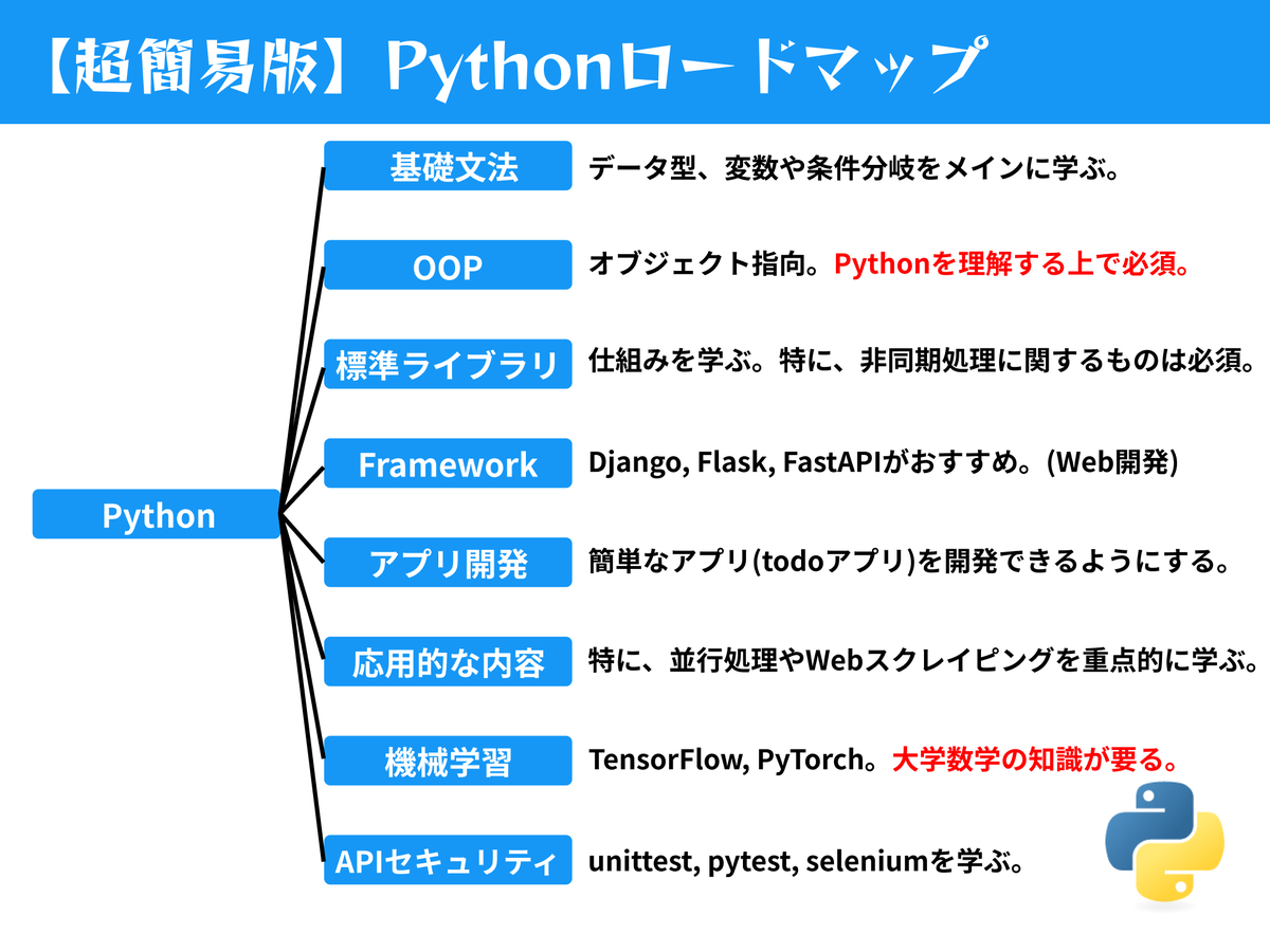 超簡易版】Pythonロードマップ ［要点］ ✓まずはDjangoやFastAPI等でWEBアプリを作ることを目標に設定する  ✓オブジェクト指向とライブラリはPythonを学ぶ上で最重要 ✓機械学習には大学の数学の知識が要る分野がある #駆け出しエンジニアと繋がりたい  #今日の積み上げ ...