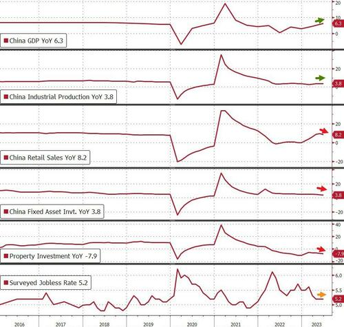 LLequeu's tweet photo. 💡🇨🇳 The sluggish reopening of China's economy continued in June and should push the #PBOC to take action. Utilizing the recent strength of the #yuan, a much-needed #creditimpulse may be on the horizon. https://t.co/5sY8ZBDAML
