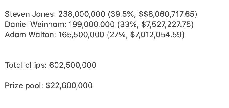 Payouts if the remaining 3 players ICM chopped right now