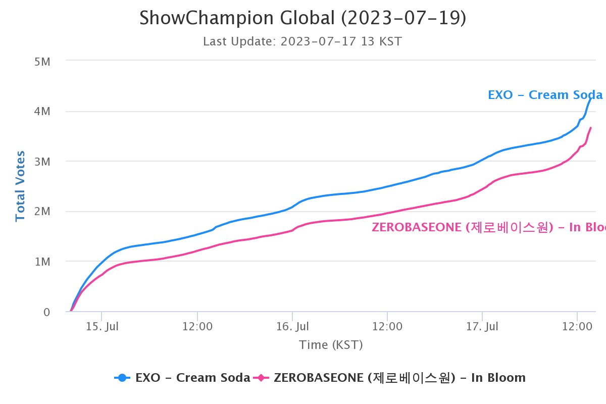 TheEXOhub's tweet photo. EXO Won the Show Champion Pre-voting with 587.9K gap !!! 

— EXO-LS now focus on Mnet+ https://t.co/RJqsiRzs6p