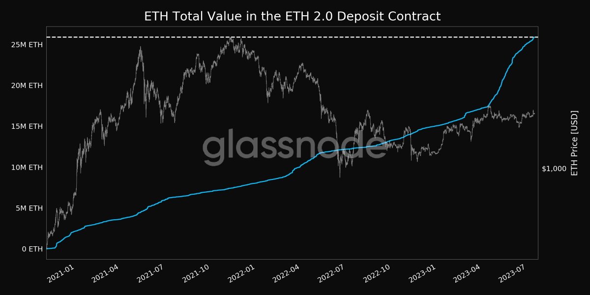 crypto_a2z's tweet image. 🔥💼 Incredible growth in the Ethereum ecosystem! 🔒📈 The Ethereum 2.0 Deposit Contract has surged to an all-time high value, underlining the increasing participation and confidence from individuals and institutions alike. 💪🌐 #Ethereum2 #BlockchainProgress #CryptoInvestment