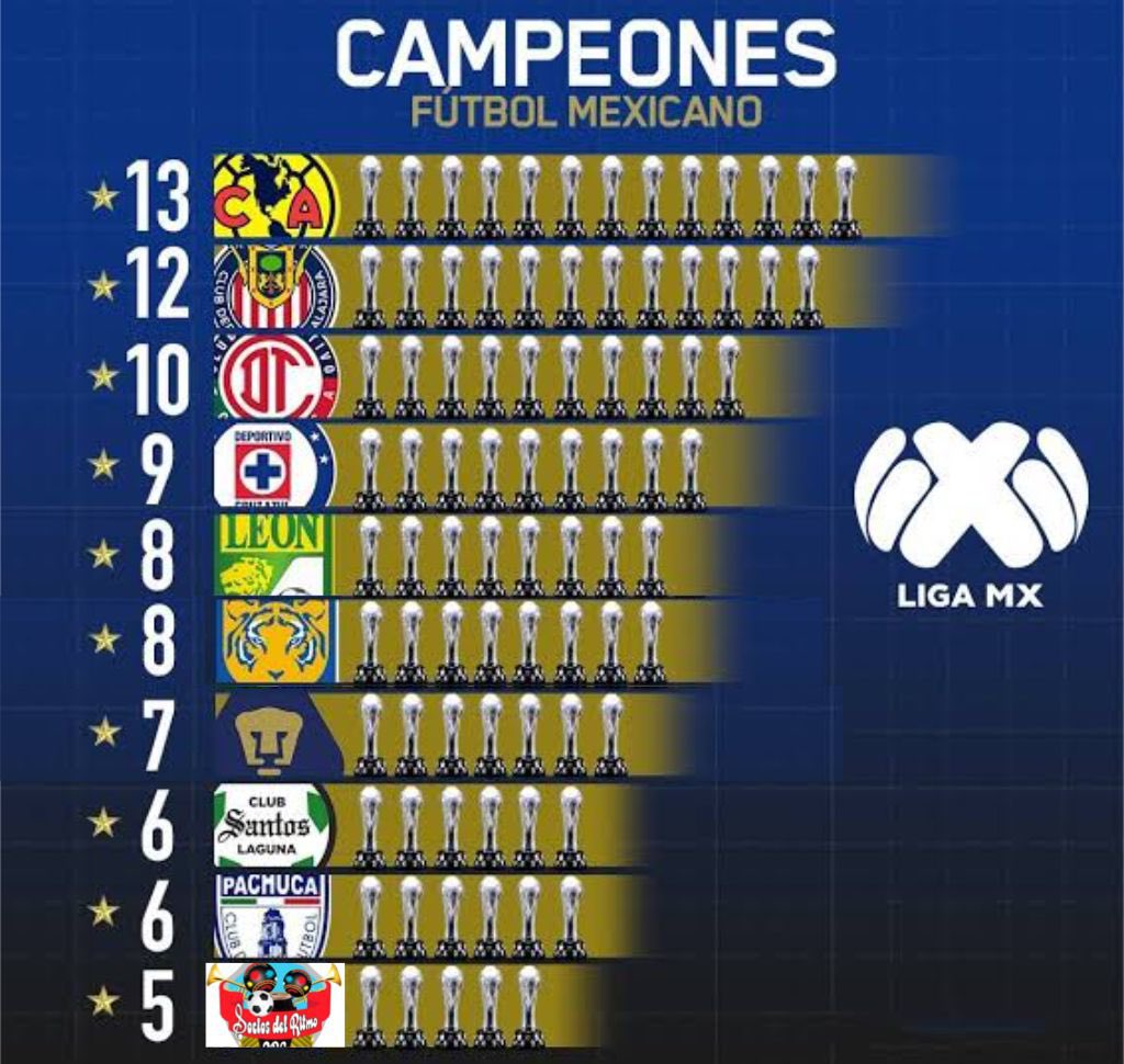Y con la 5ta. 🏆 ya en nuestras vitrinas, entramos al top 10 de los máximos campeones de la <a href="/LigaBBVAMX/">Liga BBVA MX</a>. 

Estamos esperando rival, que será el campeón de la <a href="/LeaguesCup/">Leagues Cup</a>. ⏳