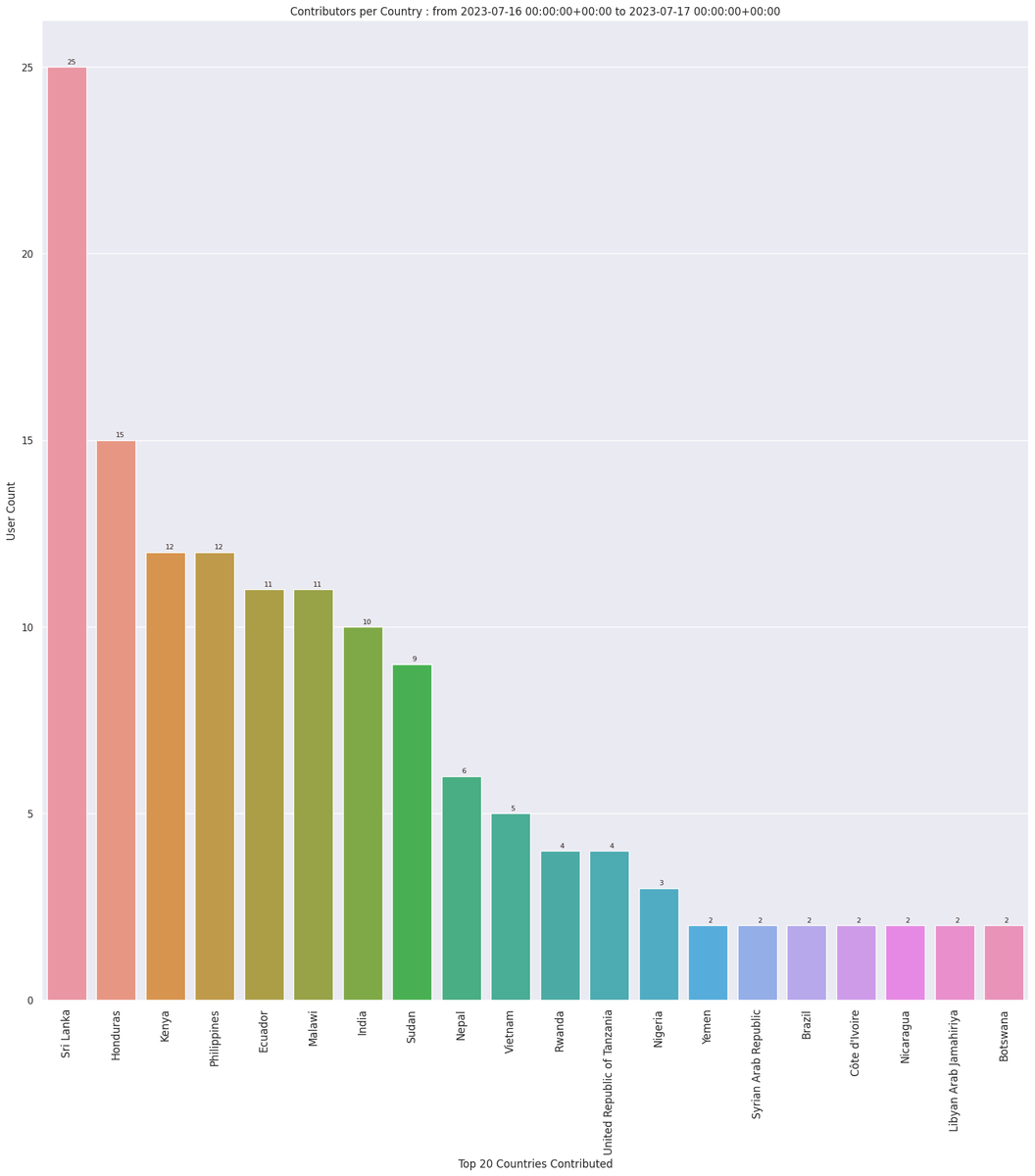 OpenStreetMap Stats tweet media