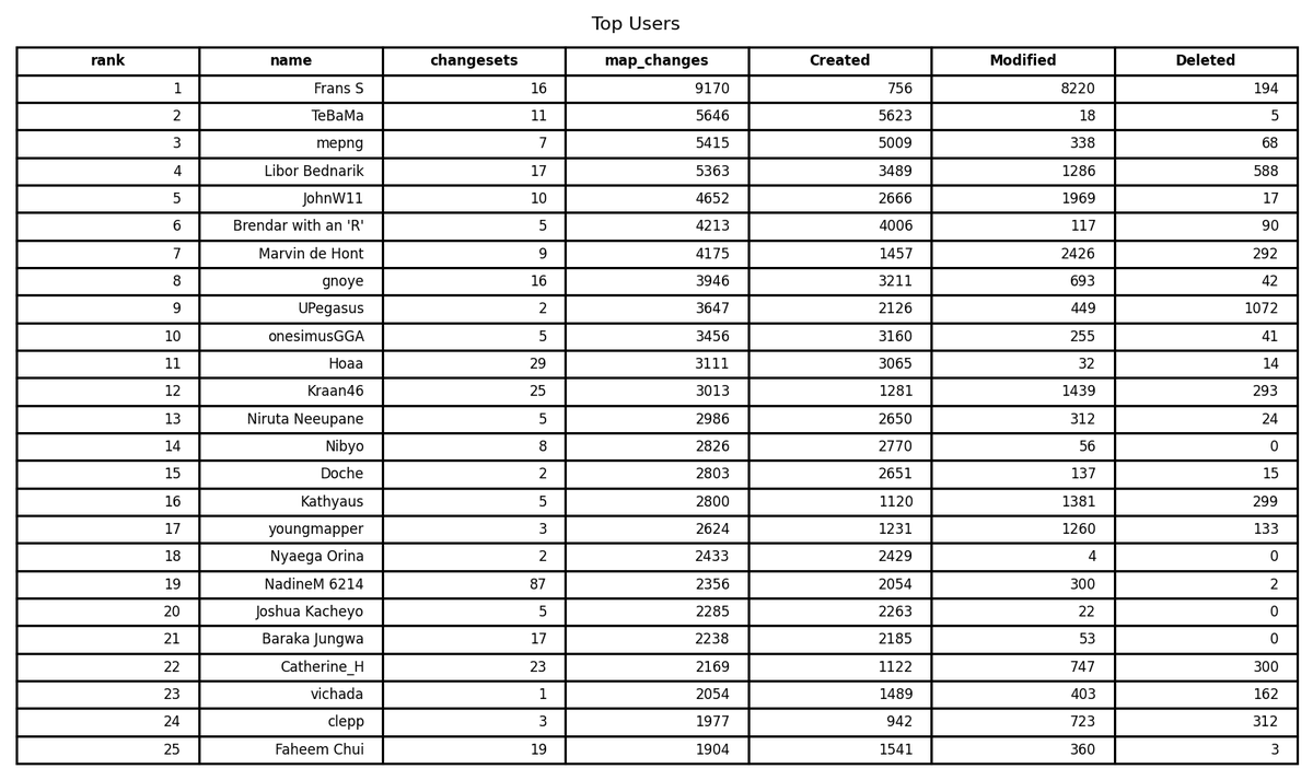 OpenStreetMap Stats tweet media