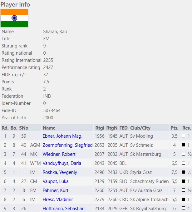 Muthaiah - Chennai, : I am an International Master with a FIDE Rating of  2470 and also a FIDE Trainer since 2022. I have 1 GM norm. I have  represented India in