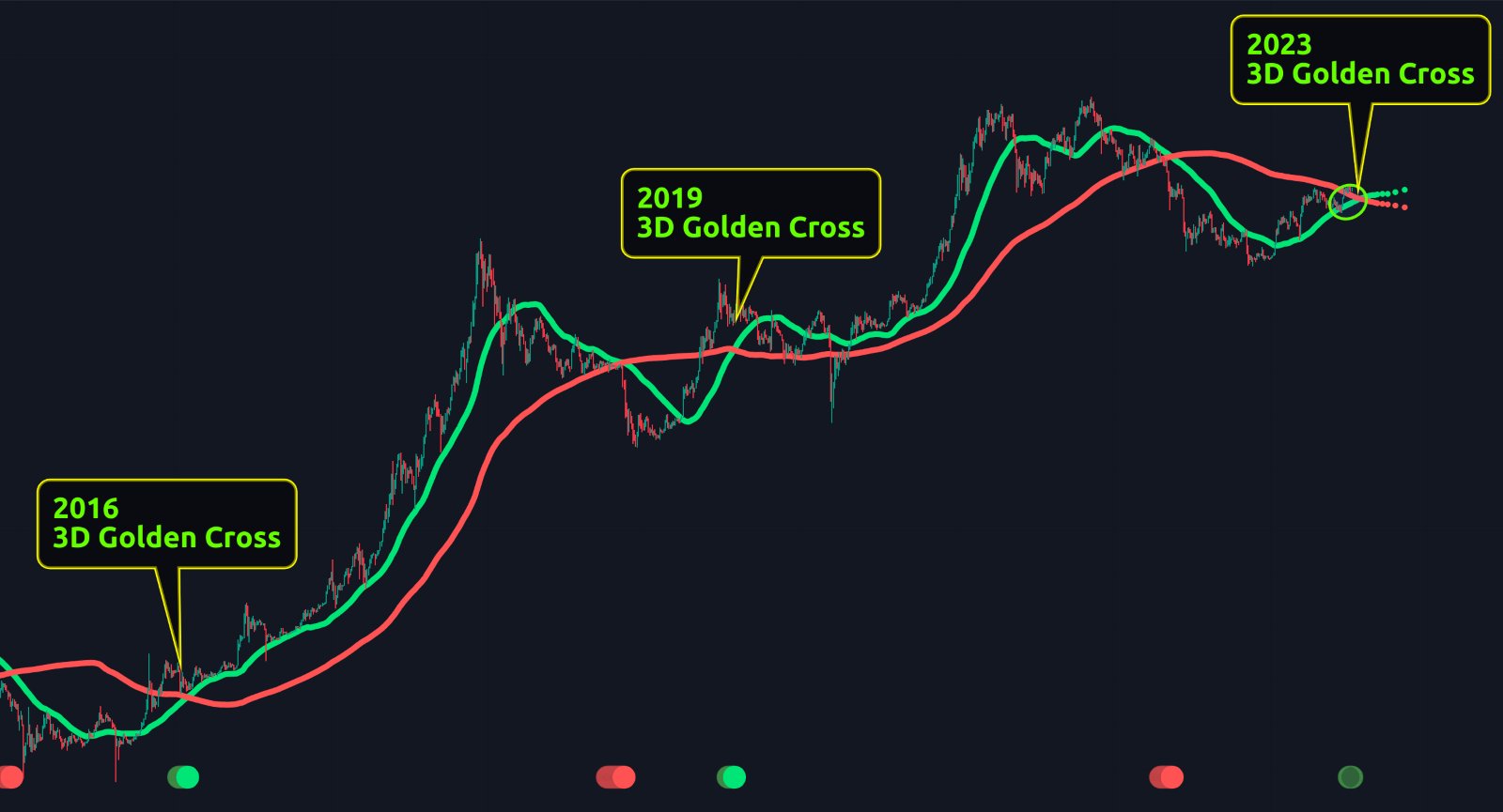***BitElite*** S. V. on Twitter "BTC 3D GOLDEN CROSS APPROACHING 💥💥💥