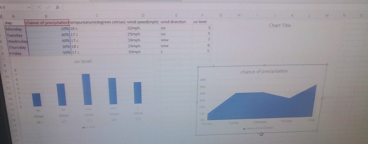 The children in 4B have been enjoying their new unit in Computing . They have researched the weather forecast for the next few days, recorded their findings and used them to create a table and graph on Microsoft Excel. Sadly, it looks like a lot of precipitation this week!