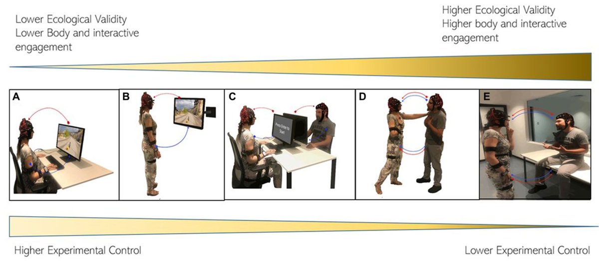 Empirical5E_Lab's tweet image. Our new paper is out!!! 🥳🥳🥳 We propose studying empathy from an integrative framework based on the 5E approach. The Empirical 5E approach (E5E) is a comprehensive scientific framework designed to bridge brain/body and phenomenological attributes. frontiersin.org/articles/10.33…