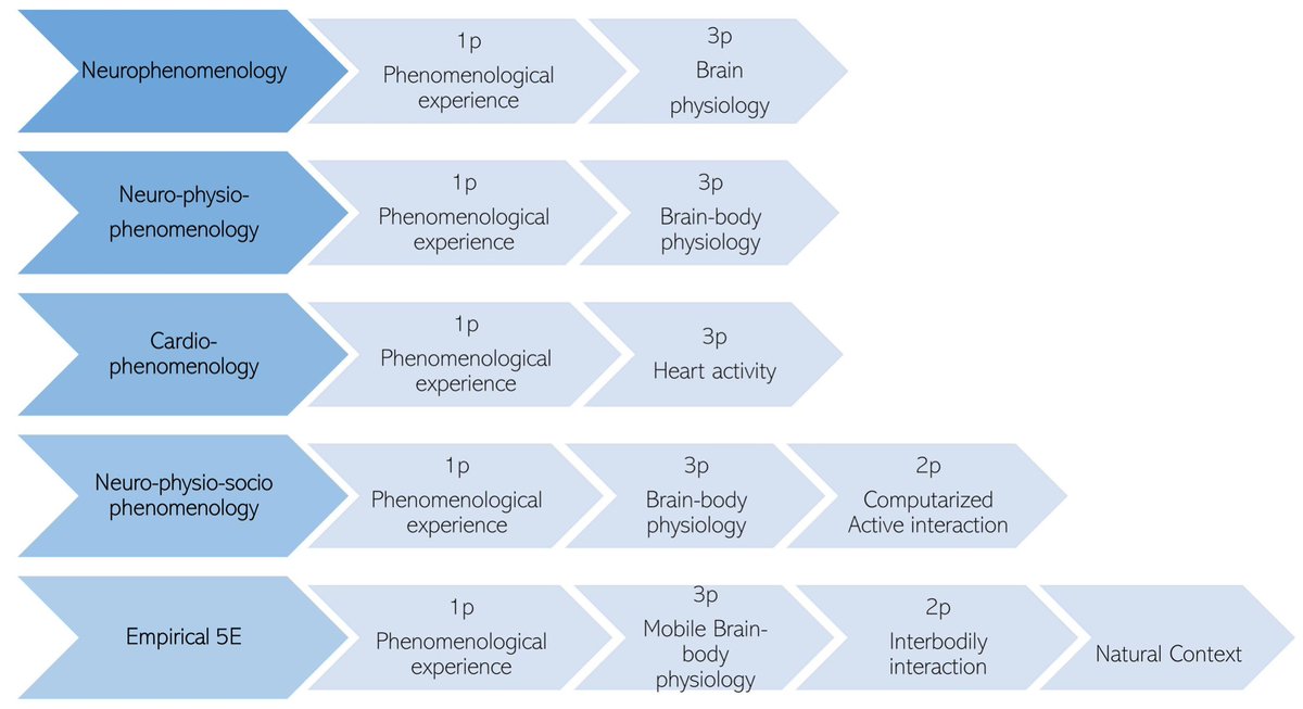 Empirical5E_Lab's tweet image. Our new paper is out!!! 🥳🥳🥳 We propose studying empathy from an integrative framework based on the 5E approach. The Empirical 5E approach (E5E) is a comprehensive scientific framework designed to bridge brain/body and phenomenological attributes. frontiersin.org/articles/10.33…