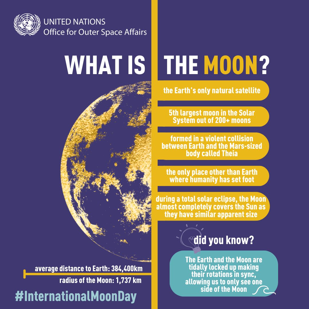 UNOOSA's tweet photo. 🌕 The Moon has been our cosmic companion for billions of years. 

Ahead of #InternationalMoonDay, let’s explore it together!

☄️#DYK the Moon formed after a collision between Earth &amp; another small planet about the size of Mars?

Stay tuned for more facts throughout the week! https://t.co/Zjdp0lSheb