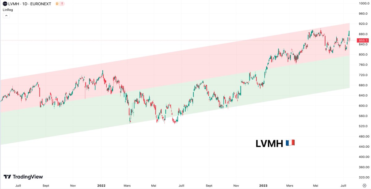LVMH 🇫🇷 $MC

"La bourse est un moyen de transférer de l'argent de l'impatient au patient" Buffett

N'ayez pas peur de louper le train sur des dossiers de qualités 💎