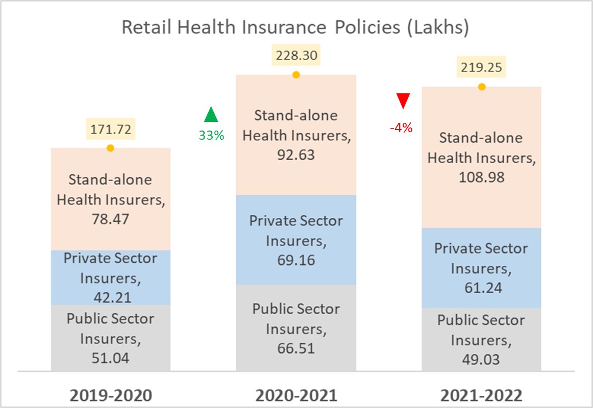 Nayan_Gos's tweet image. #healthinsurance #healthinsuranceforall
 data source -IRDAI Handbook 2021-22_Part III_HealthInsurance .   Retail Policies