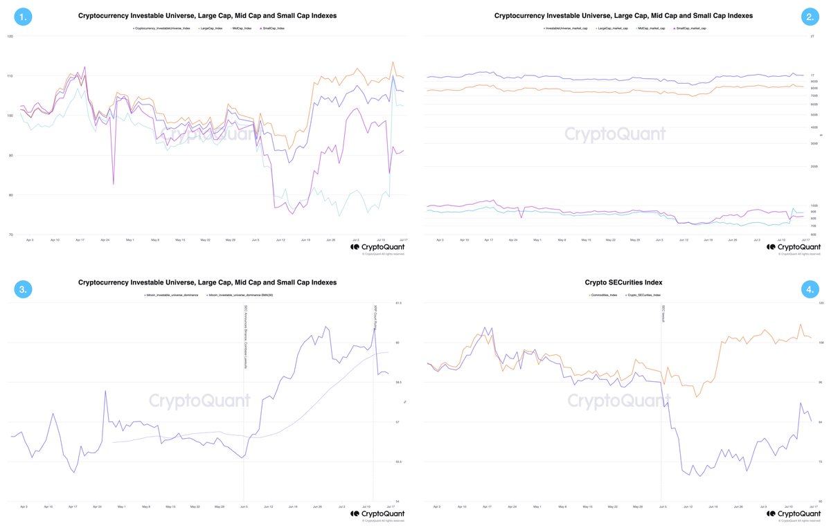 jjcmoreno's tweet photo. What are the most notable market changes after the recent XRP court ruling (XRP not considered a security)? How are different sectors moving?

1. By MarketCap, MidCap coins have outperform significantly (includes XRP), up 29%. SmallCaps are up 7% and LargeCaps are flat (BTC and ETH).

2. MidCaps added $15B of market cap.

3. Bitcoin's dominance took a hit and is now below its 14-day average.

4. SECurities coins have also performed better.