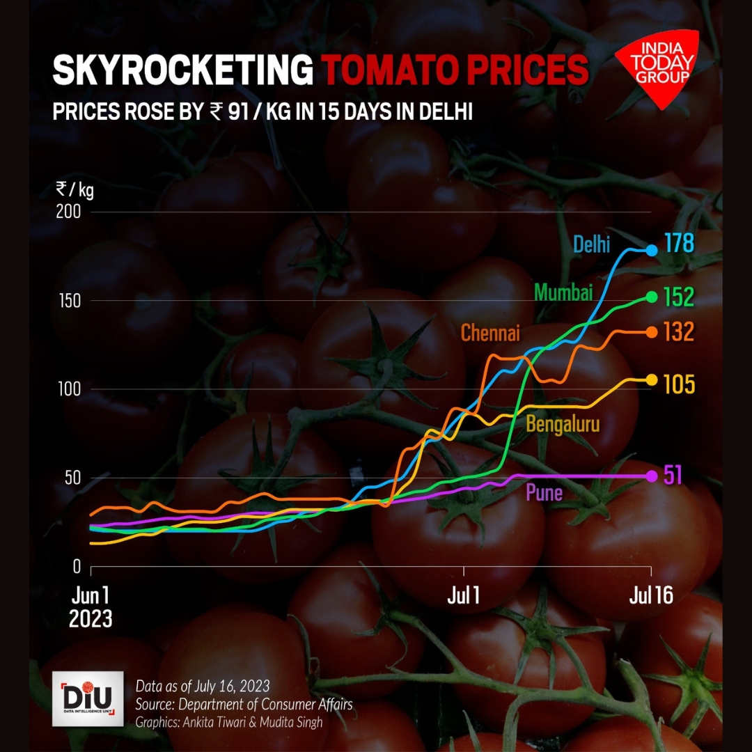 business_today's tweet photo. #BTGraphics | Tomato prices continued to rise in Delhi, reaching Rs 178 per kg on July 16; in Pune, they remained relatively inexpensive at Rs 51 per kg.
#DIU #TomatoPrice #TomatoPriceHike https://t.co/GcZ2sgLiAN
