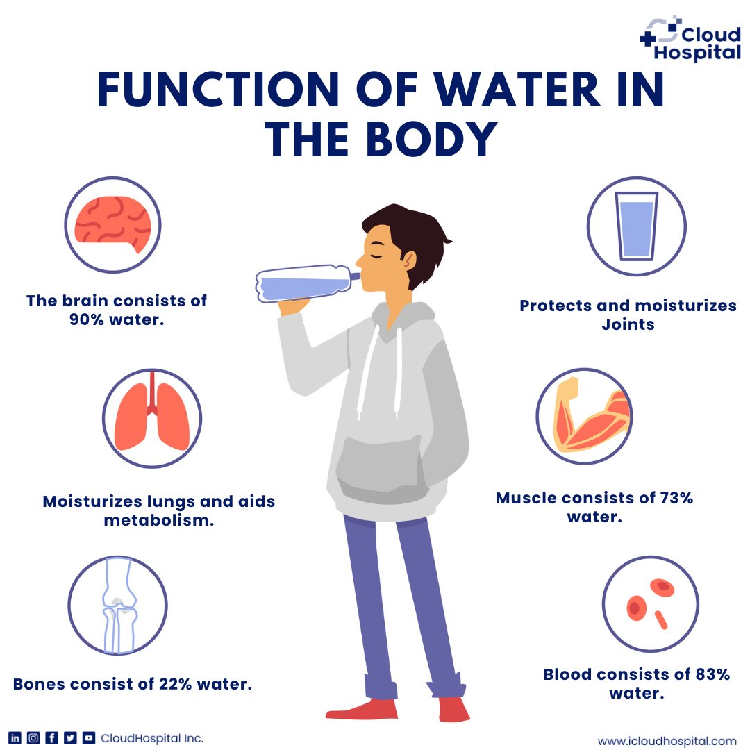 cloudhospital_g's tweet photo. Importance of water 
read at https://t.co/nG74Yby0Oq
#TaehyungSpotify14M #VandeBharatExpress #IncomeTax https://t.co/HC0ATGwNcG