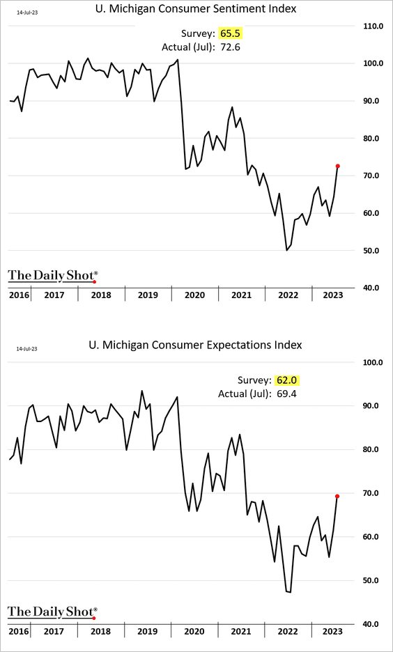 LanceRoberts's tweet photo. As #BenBernanke stated in 2010, "rising #asset prices boost #consumerconfidence which leads to stronger #economic growth" (paraphrased)
Confidence is on the comeback which should lead to strong economic data.
@soberlook https://t.co/jjSd44lyNM