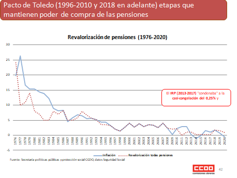 Pensiones: <a href="/NunezFeijoo/">Alberto Núñez Feijóo</a> debe pedir disculpas a <a href="/SIntxaurrondo/">Silvia Intxaurrondo</a>

2012: El Gobierno del PP revalorizó pensiones un 1%, pero no actualizó hasta 2,9% a fin de año
Perdieron 1,9% de poder adquisitivo

IPC 2013-2017:
 
1% 2013
-1% 2014
0% 2015
1,6% 2016
1% 2017

Pensiones: 0,25%