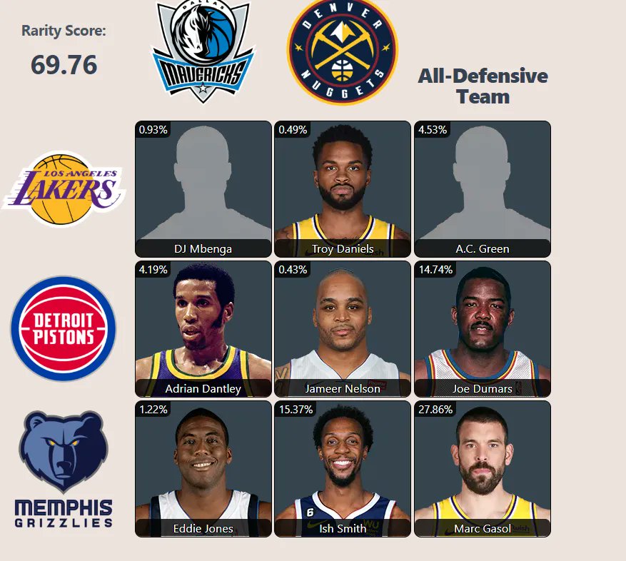 AdrianChiuco's tweet photo. @HoopGrids It was either Gasol or Tony Allen, that's all I got for All-Defensive Team for Memphis 😭 https://t.co/xuEFjxiqE4