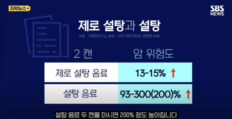제로 설탕 음료를 마시면 암 발생률이 15%까지 증가한다는데
설탕 음료를 마시면 200% 증가한다니