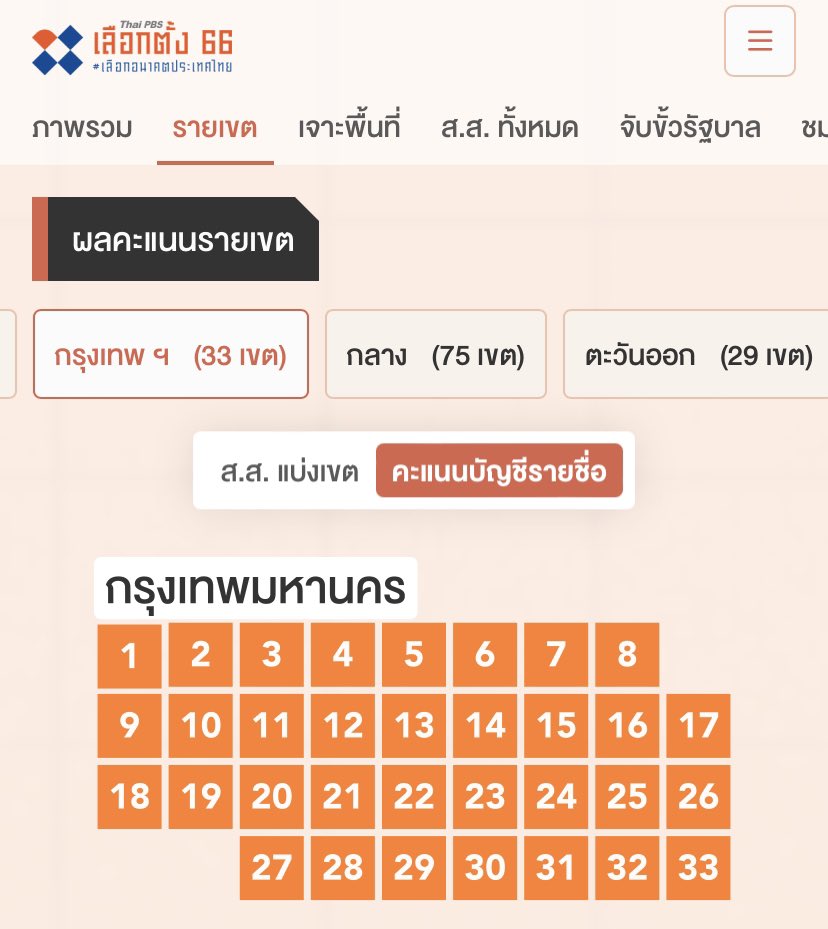 movetobe's tweet photo. แสนดีบอกว่าคนเลือกก้าวไกลคือพวกเด็กน้อยเลือกมาทั้งนั้น ตัดภาพไปที่เลือกตั้งผู้ว่ากรุงเทพเด็กน้อยพวกนี้แหละที่เลือกพ่อมึงมา #แสนดี
ผู้ว่า2565                    นายก2566 https://t.co/EhgsXZckwg