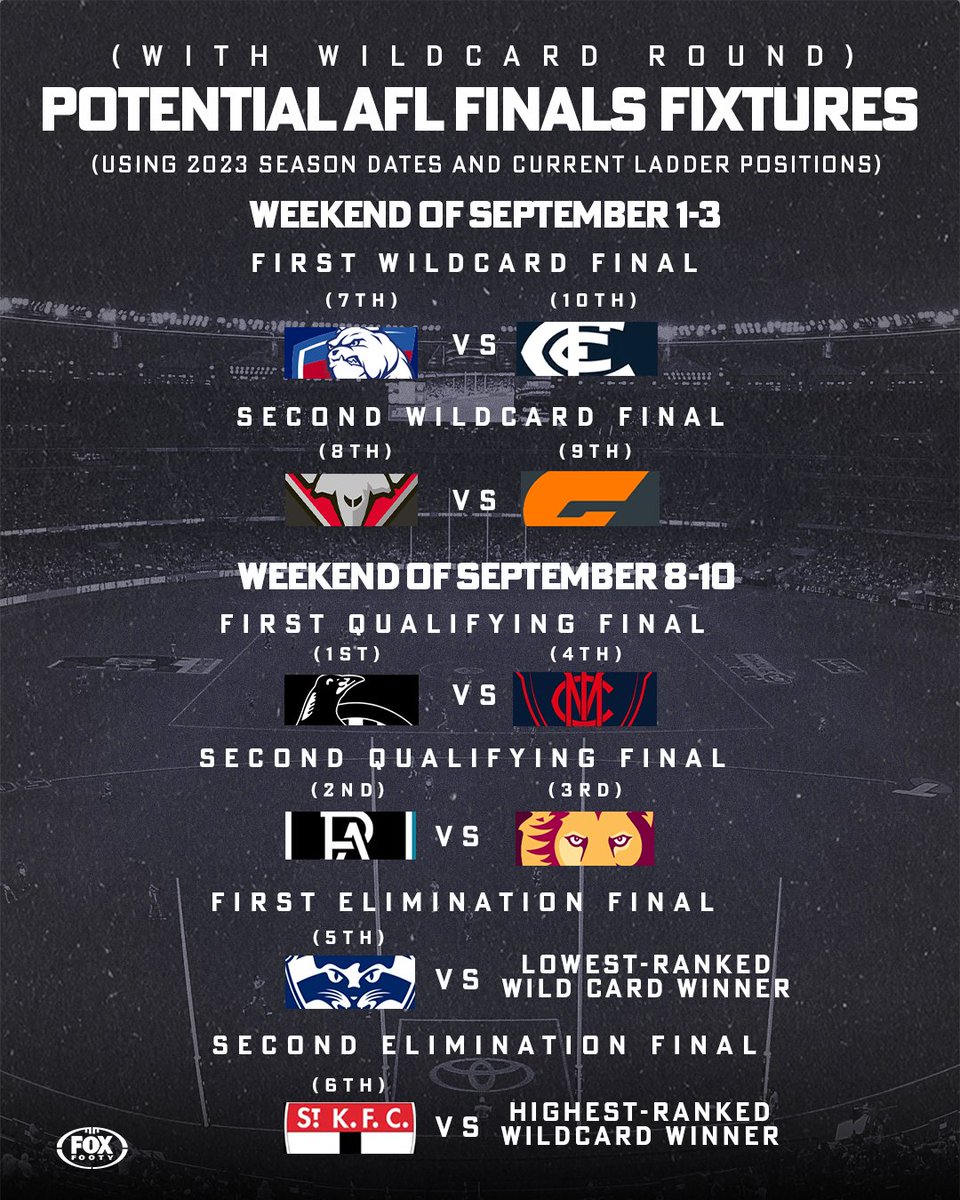 FOXFOOTY's tweet photo. The AFL will ask the clubs if they're in favour of a finals 'wildcard' round.

Here's what it could look like... ✅ or ❌? STORY: https://t.co/XqCg1O0wha https://t.co/lPUYlLYeua