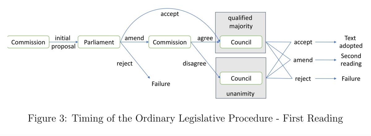 NicolasMotz's tweet photo. Before the Treaty of Lisbon, a substantial literature used voting power indices to analyse possible voting rules in EU's Council of Ministers. But voting in the Council is only one step in passing a law. Our method can be applied to the process as a whole, as we do in the paper. https://t.co/ajJwsuEpHd