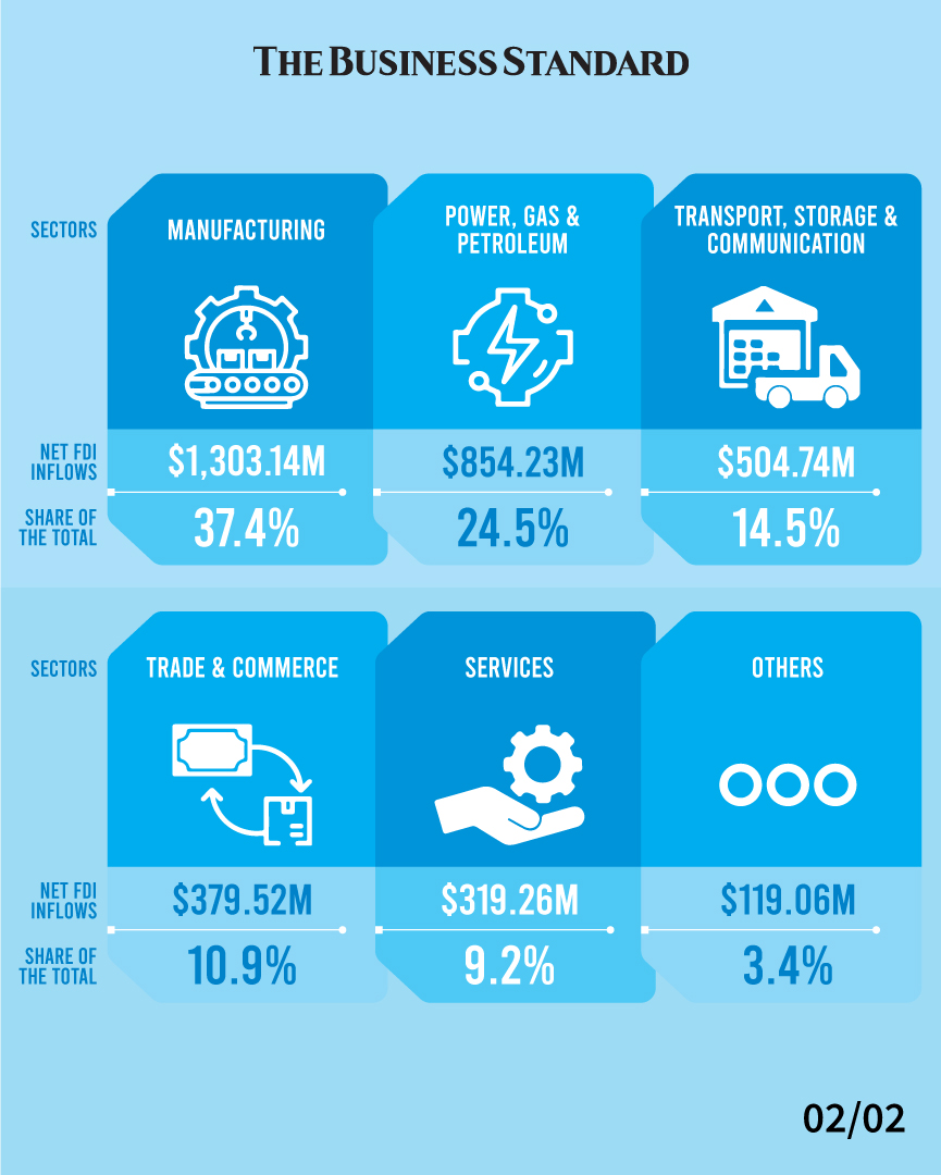 tbsnewsbd's tweet image. By The Numbers: Sector-wise Net FDI Inflows to Bangladesh 202

#FDIinflows #ForeignDirectInvestment #investments 
#ByTheNumbers #Bangladesh #TBSNews