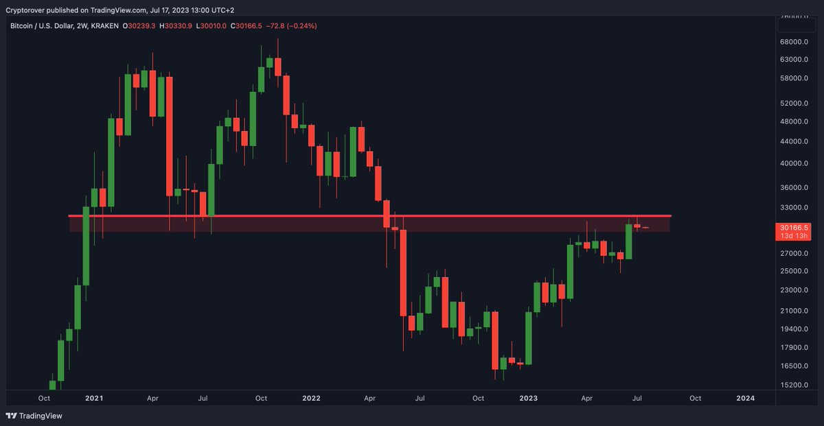 Once #Bitcoin breaks this Resistance, the bull market is back!