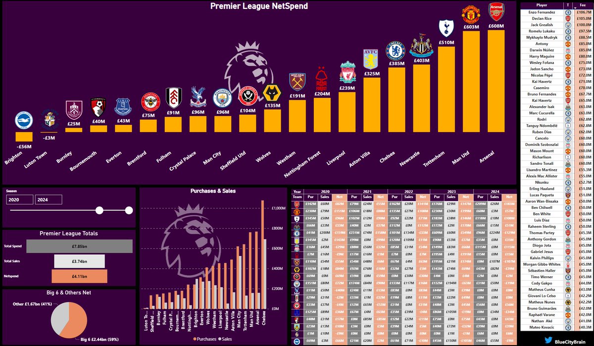 BlueCityBrain on Twitter "Premier League Netspend last 5 seasons (as