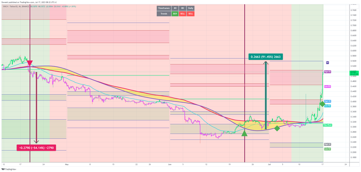 bti_trading's tweet photo. #1INCH H4
Unlock your trading potential on #1INCH with the versatile BT Indicator. Master swing, intraday, and scalping strategies on any timeframe. #CryptoTrading #ProfitableInvesting
https://t.co/OTjC3NI7Fg https://t.co/867L8sZZmE