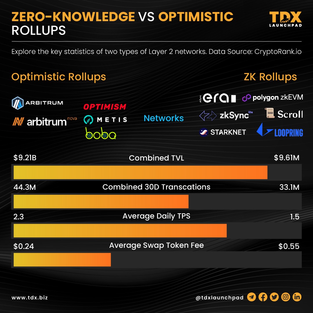 TDXbiz's tweet image. 🔒 Curious about Layer 2 networks? Let&apos;s dive into ZERO-KNOWLEDGE vs OPTIMISTIC ROLLUPS! 🧐📊

Let&apos;s explore the key statistics! 📈💪 

#Layer2Networks #ZeroKnowledge #OptimisticRollups