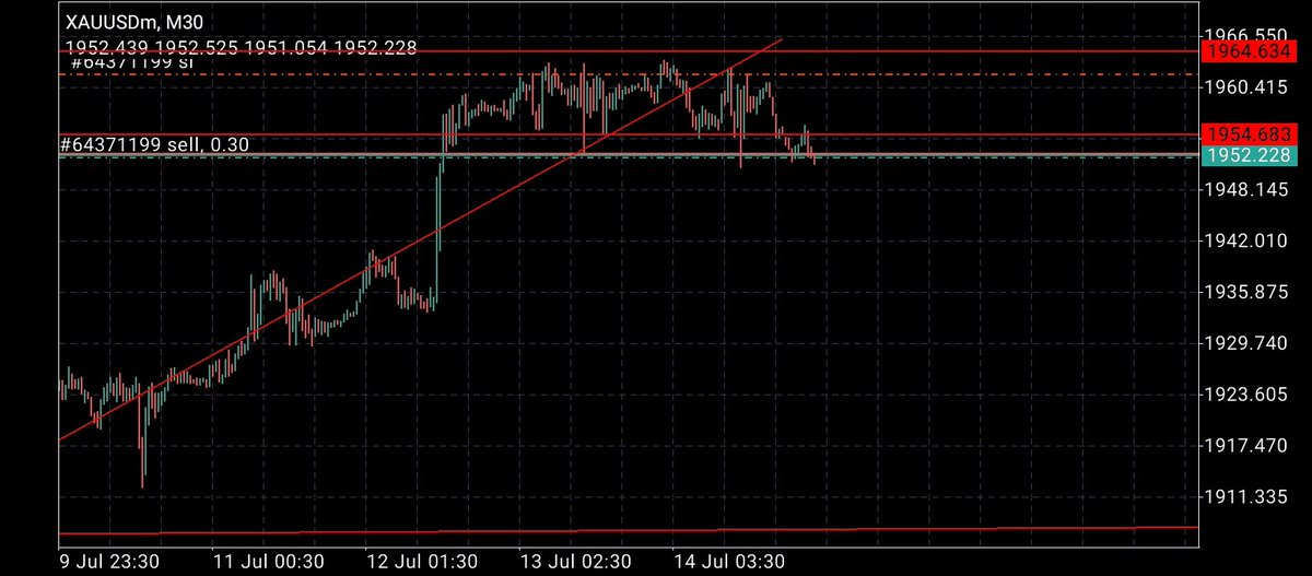 premiumpips_inv's tweet photo. Gold Vs US Dollars: A Monday Analysis.
We anticipate a bearish sentiment with Gold this week against the US dollar. The market skyrocketed last week following the CPI/INFLATION news. And since then have been distributing incapable of breaking out from the range.
#GoldThread https://t.co/8p0V28xkzv