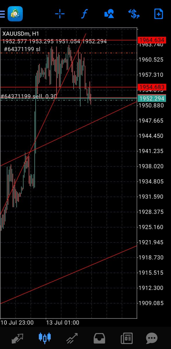 premiumpips_inv's tweet photo. Gold Vs US Dollars: A Monday Analysis.
We anticipate a bearish sentiment with Gold this week against the US dollar. The market skyrocketed last week following the CPI/INFLATION news. And since then have been distributing incapable of breaking out from the range.
#GoldThread https://t.co/8p0V28xkzv