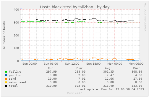 joho68's tweet photo. Are you using #Fail2WP to protect your #WordPress site? 🤔 You probably should 🔒😊
https://t.co/y4a21H8LJD
#wordpressecurity #security #website #fail2ban #cybersec #cybersecurity #firewall #webmaster https://t.co/BPzDbHAn8Q