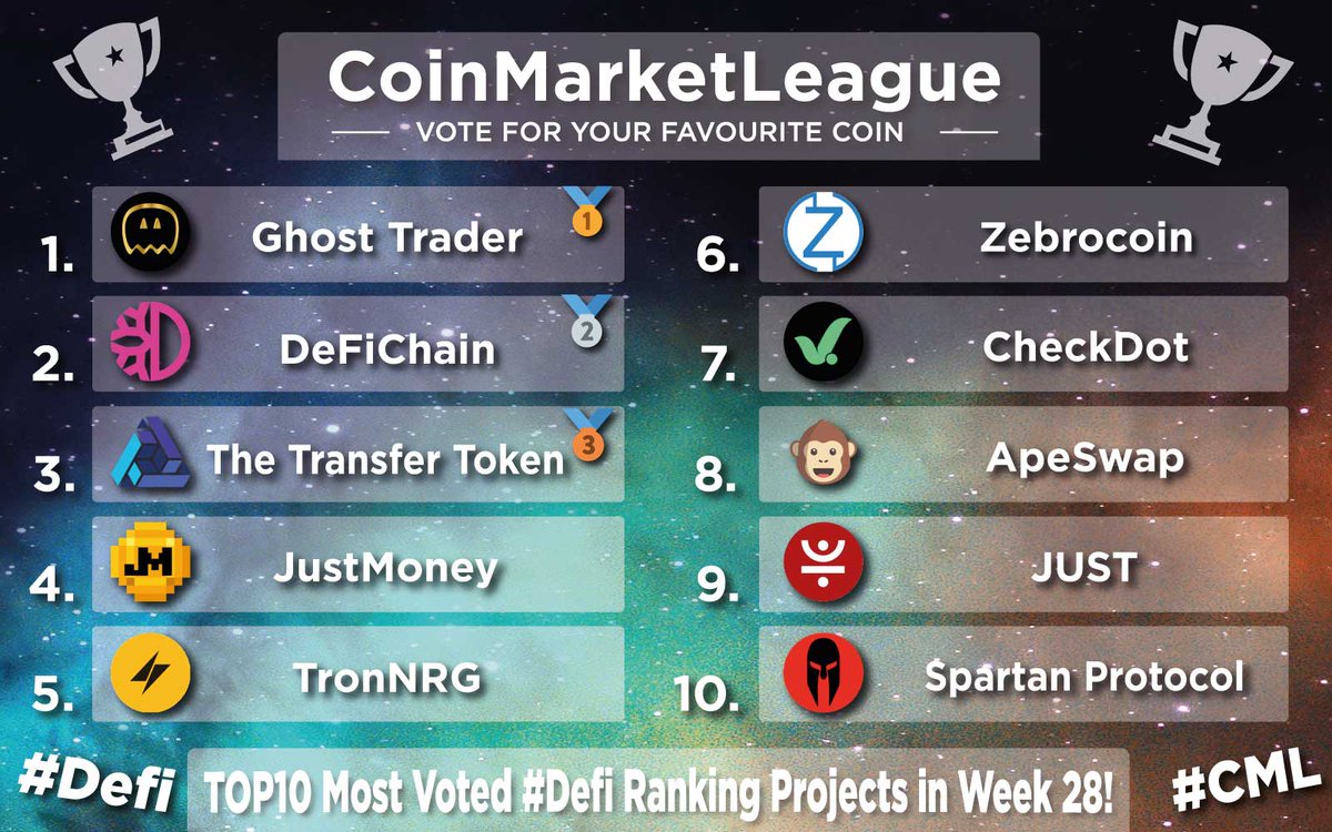 CoinMarketLeague.com (@cml_crypto) on Twitter photo TOP10 Most Voted #Defi Ranking Projects - Week 28 💎
🥇 $GTR <a href="/GhostTraderETH/">Ghost Trader - www.gtr.uk</a>
🥈 $DFI <a href="/defichain/">DeFiChain</a>
🥉 $TTT #TheTransferToken
4️⃣ $JM <a href="/JustMoneyIO/">JustMoney</a>
5️⃣ $NRG <a href="/TronNRG/">NRG</a>
6️⃣ $ZEBRO <a href="/Zebrocoin/">Zebrocoin</a>
7️⃣ $CDT @checkdot_proto
8️⃣ $BANANA <a href="/ape_swap/">ApeSwap (old handle)</a>
9️⃣ $JST <a href="/DeFi_JUST/">JUST DAO</a>
🔟 $SPARTA <a href="/SpartanProtocol/">Spartan Protocol</a> TOP10 Most Voted #Defi Ranking Projects - Week 28 💎
🥇 $GTR <a href="/GhostTraderETH/">Ghost Trader - www.gtr.uk</a>
🥈 $DFI <a href="/defichain/">DeFiChain</a>
🥉 $TTT #TheTransferToken
4️⃣ $JM <a href="/JustMoneyIO/">JustMoney</a>
5️⃣ $NRG <a href="/TronNRG/">NRG</a>
6️⃣ $ZEBRO <a href="/Zebrocoin/">Zebrocoin</a>
7️⃣ $CDT @checkdot_proto
8️⃣ $BANANA <a href="/ape_swap/">ApeSwap (old handle)</a>
9️⃣ $JST <a href="/DeFi_JUST/">JUST DAO</a>
🔟 $SPARTA <a href="/SpartanProtocol/">Spartan Protocol</a>