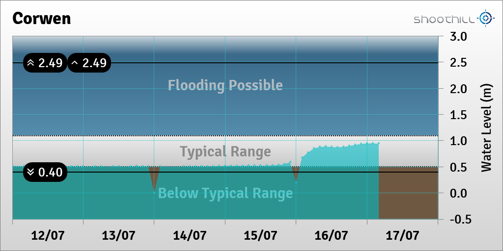 riverlevel_0899's tweet photo. On 17/07/23 at 04:00 the river level was 0.94m. https://t.co/Ic88E4uoXO