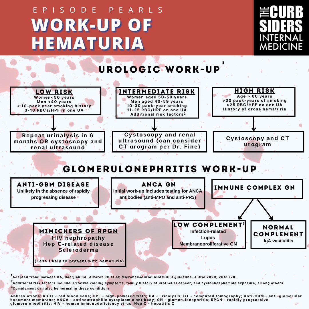 thecurbsiders's tweet photo. 🩸#404 Hematuria with Dr. Derek Fine! When there’s blood in the water…

Work-up hematuria with confidence with Dr. Derek Fine, Clinical Director of #Nephrology at @HopkinsMedicine - https://t.co/7M3R3BNHDo #hematuria #medtwitter #meded #medicine https://t.co/qUBhG0slzc