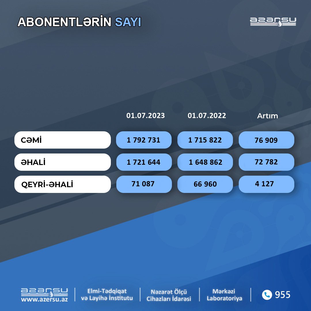 isst_gov_az's tweet photo. Azərbaycan Dövlət Su Ehtiyatları Agentliyi “Azərsu” ASC-nin abonentlərinin sayı ilin əvvəlindən 4,5 faiz artıb
https://t.co/yUpb6GjQmE https://t.co/k6js6ypkL2