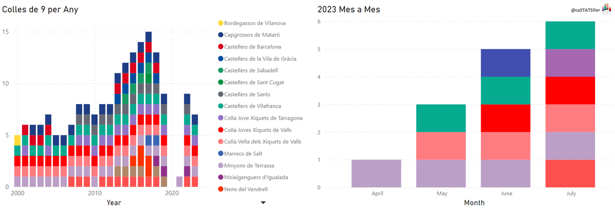 CaSTATSller's tweet photo. Cap de setmana on 2 colles han estrenat els castells de 9! Enhorabona @xiquetstgn @JoveDeTarragona ! Ja només ens falten 2 colles per arribar al número de 2019 i 2022! Amb quantes colles creieu que acabarem el 2023? La meva aposta són 12! #castells #castellers https://t.co/zgUebmWnaY