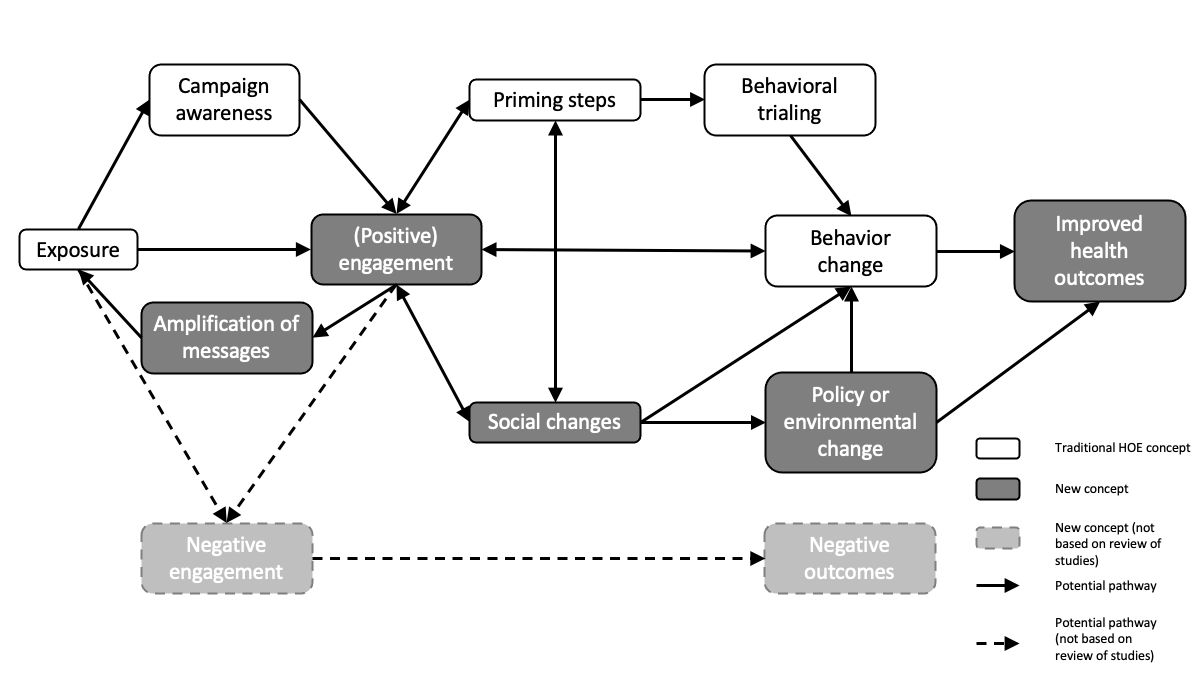 jkite13's tweet photo. New paper! https://t.co/glGh5SvFLf We (@lil_3c @DrBFreeman @KLMacKay @billbellew and others not foolish enough to be on here) propose a model for planning and measuring the impact of social media campaigns in health. FYI @syd_health @SethNoar @snurb_dot_info https://t.co/xMXRuyQ3nI