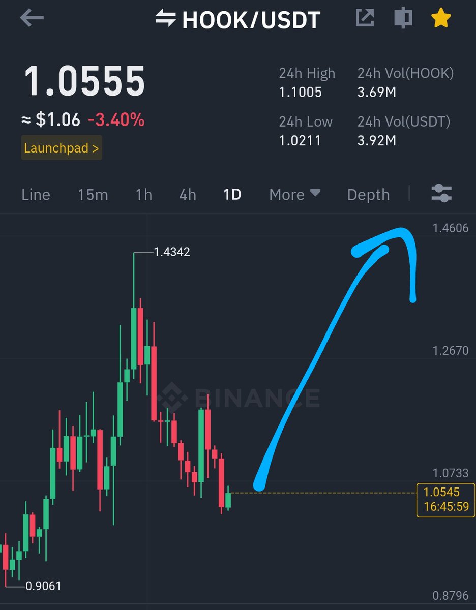 GVRCALLS's tweet photo. $HOOK dip done at 1.02$ and another pump started ,this time #hook gonna hit in between 1.2-1.4$ in next 10 days ,if you hold #hookcoin for a month it's possible to hit 2$ 
#bitcoin #crypto #altcoins https://t.co/Bjh3WHNG9W